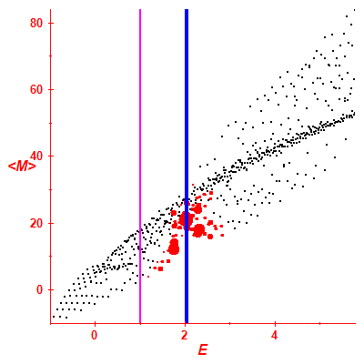 Peres lattice <M>